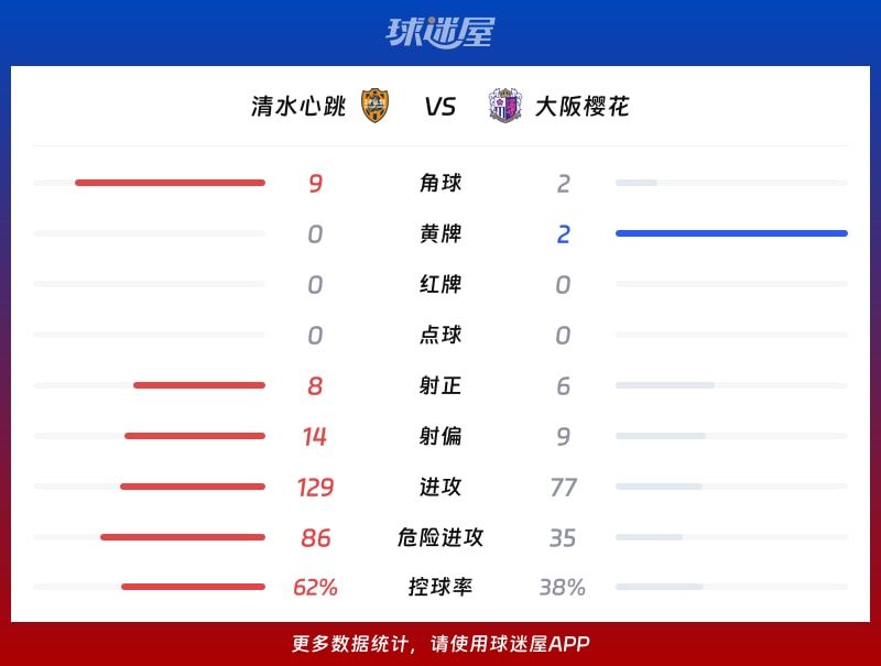 清水心跳vs大阪樱花数据统计