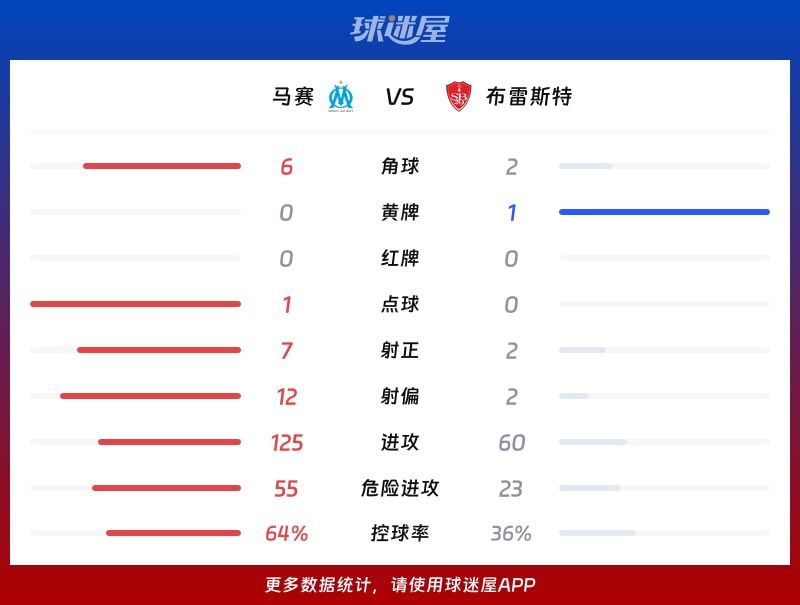 马赛vs布雷斯特数据统计