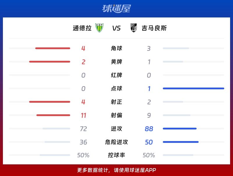 通德拉vs吉马良斯数据统计