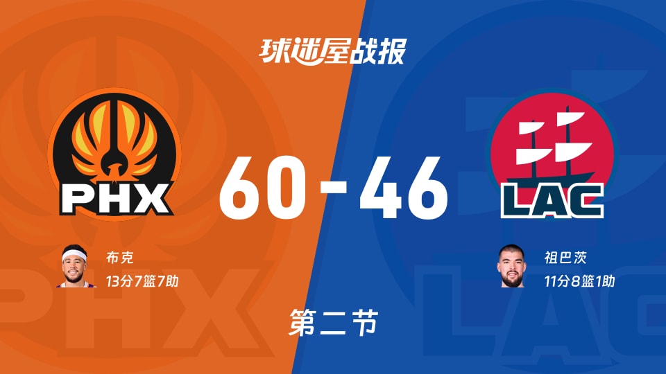 太阳vs快船：次节战罢，太阳60-46快船，布克得到13分