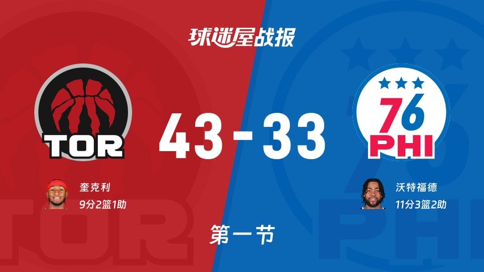 NBA常规赛：猛龙第一节领先76人10分，奎克利得到9分，沃特福德得到11分