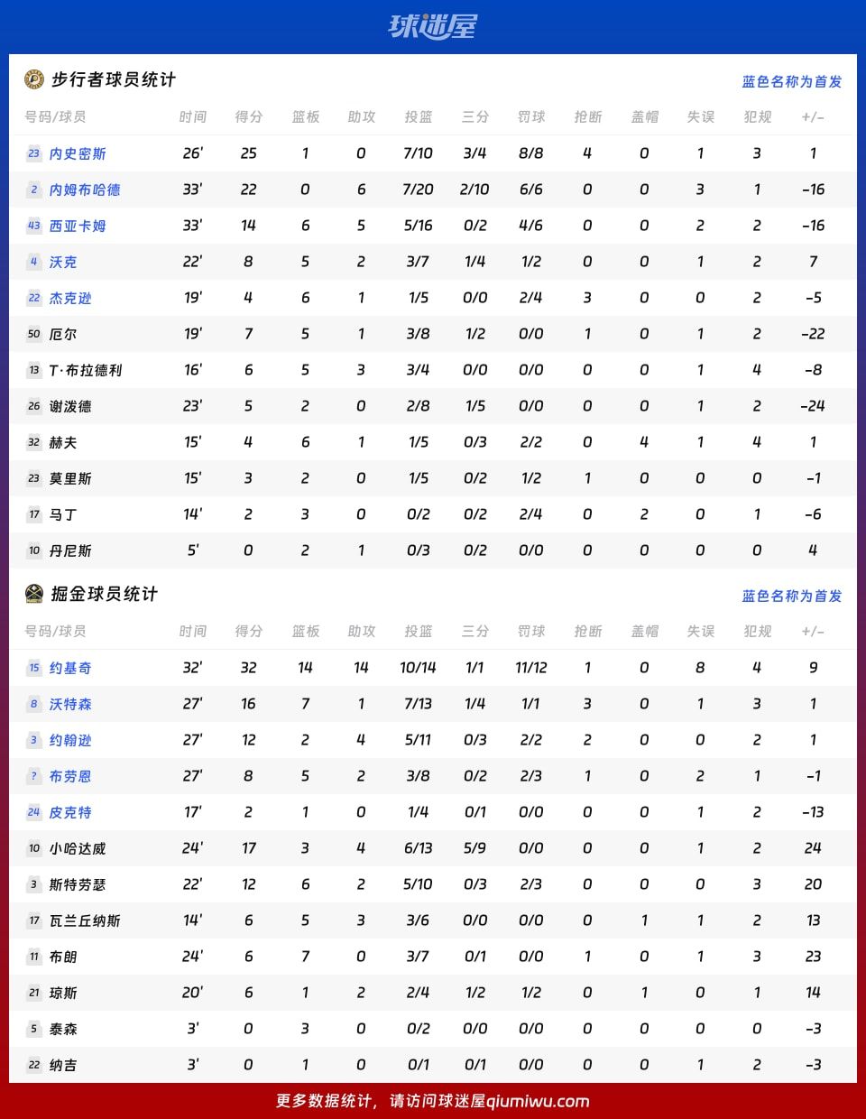 步行者vs掘金球员数据