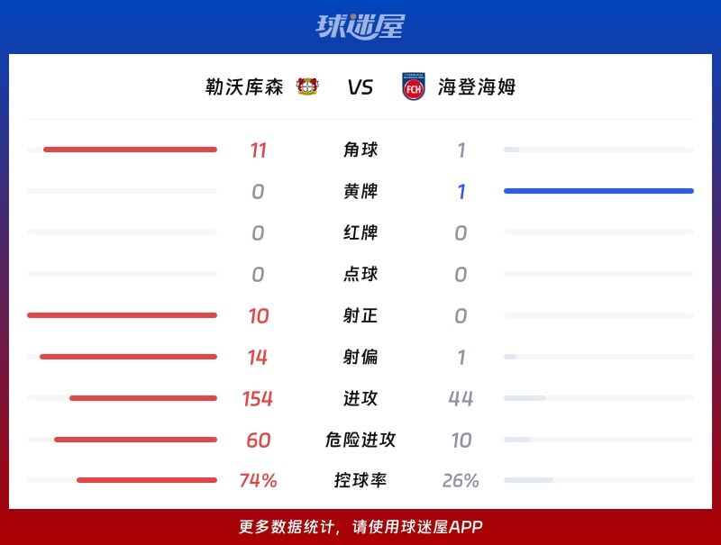 勒沃库森vs海登海姆数据统计