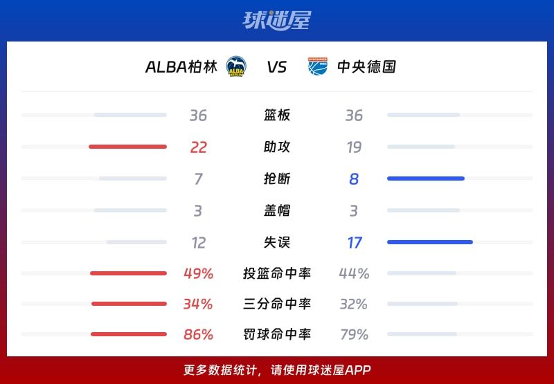 ALBA柏林vs中央德国球队数据
