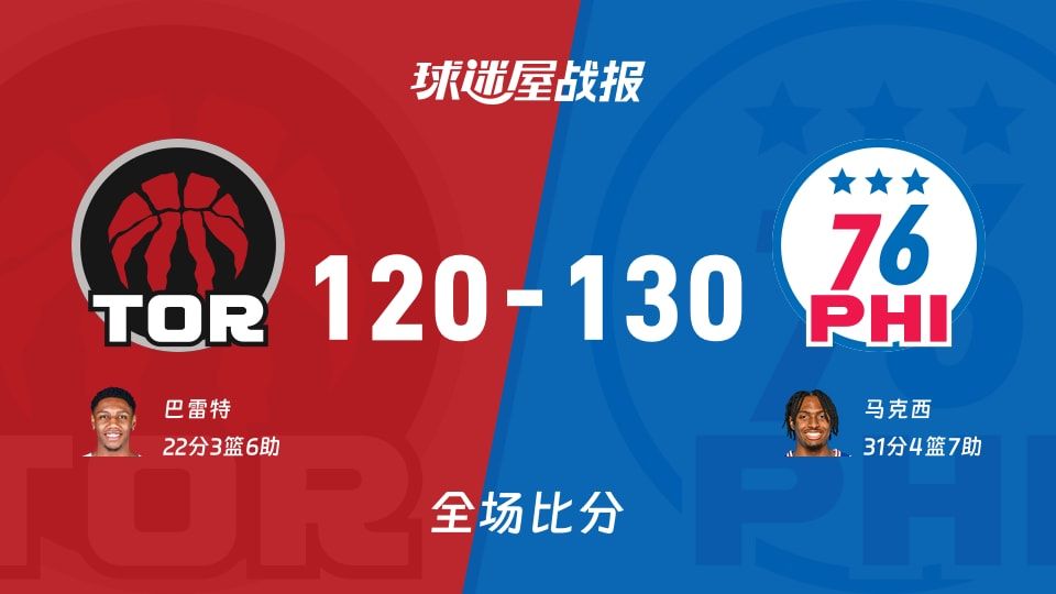 NBA常规赛：马克西31+4+7，76人以130-120战胜猛龙