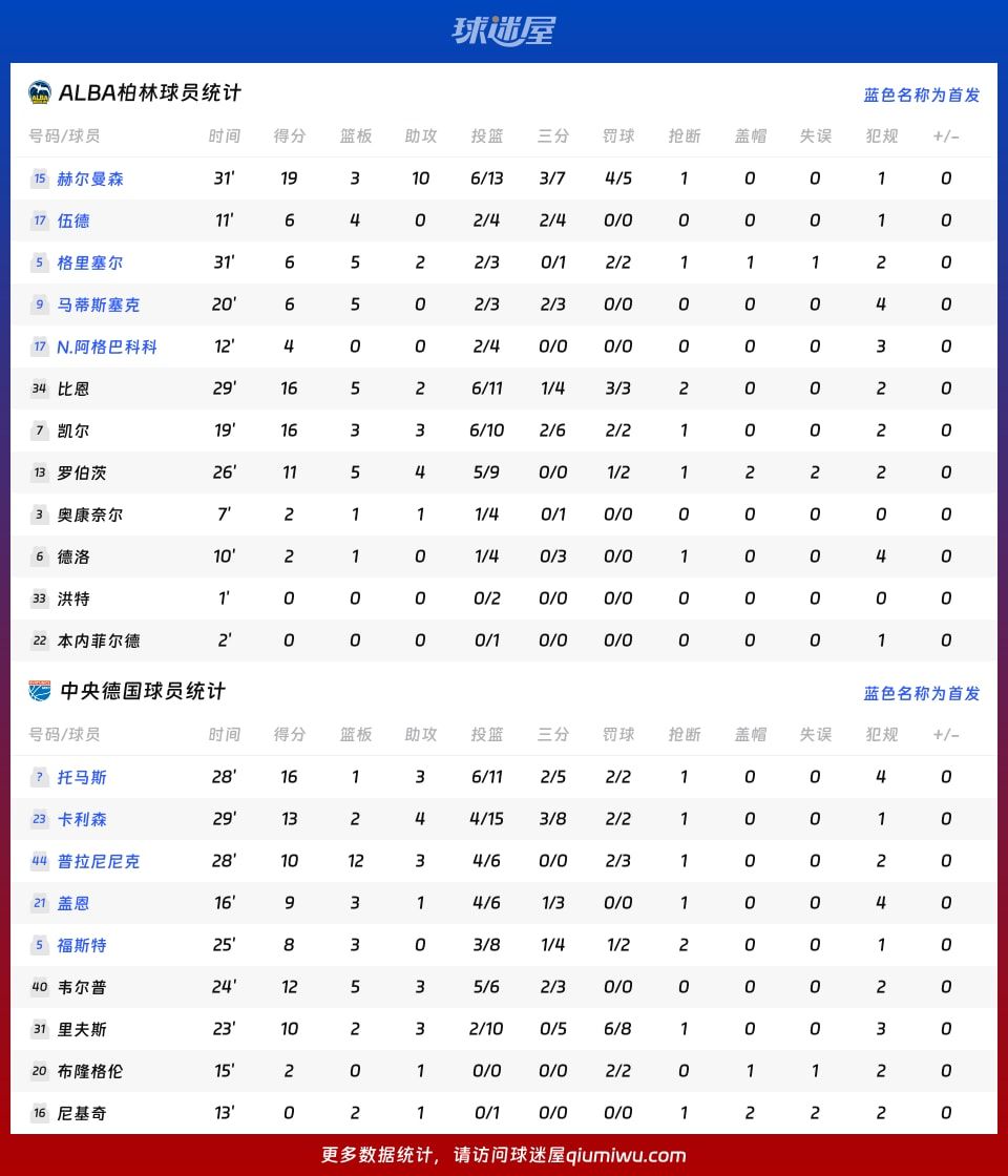 ALBA柏林vs中央德国球员数据