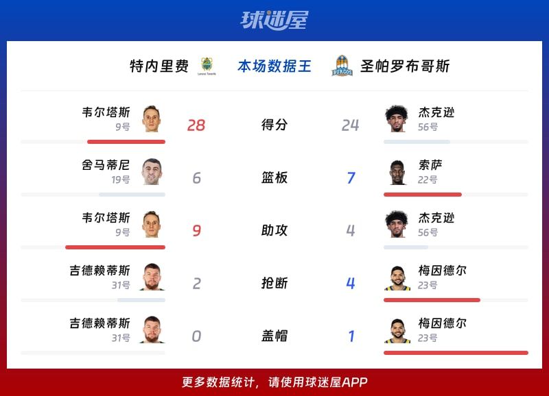 特内里费vs圣帕罗布哥斯各项最佳