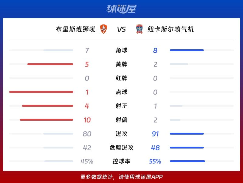 布里斯班狮吼vs纽卡斯尔喷气机数据统计