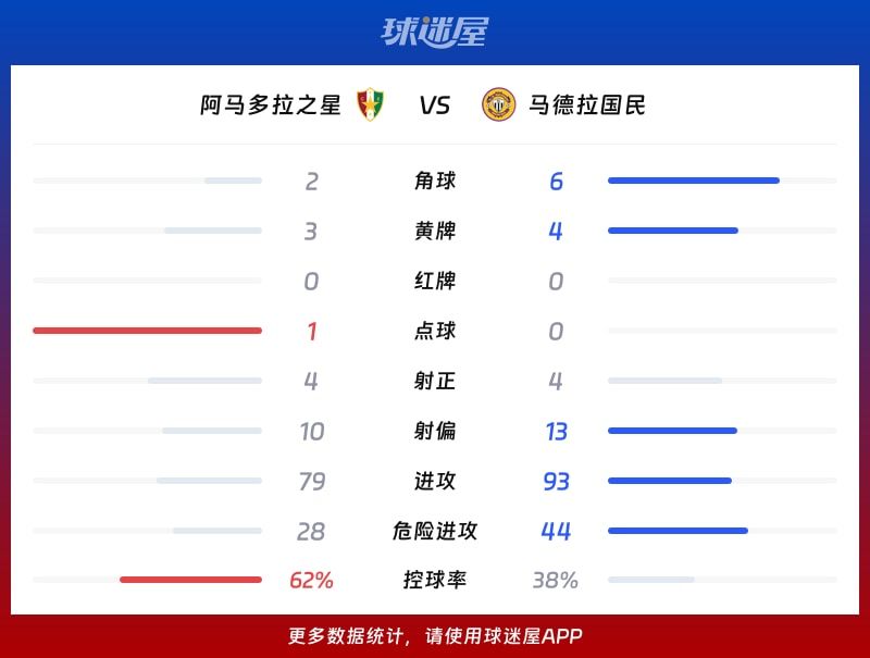 阿马多拉之星vs马德拉国民数据统计