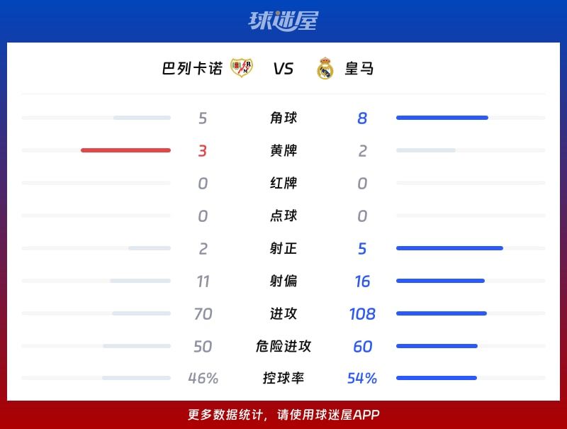 巴列卡诺vs皇马数据统计