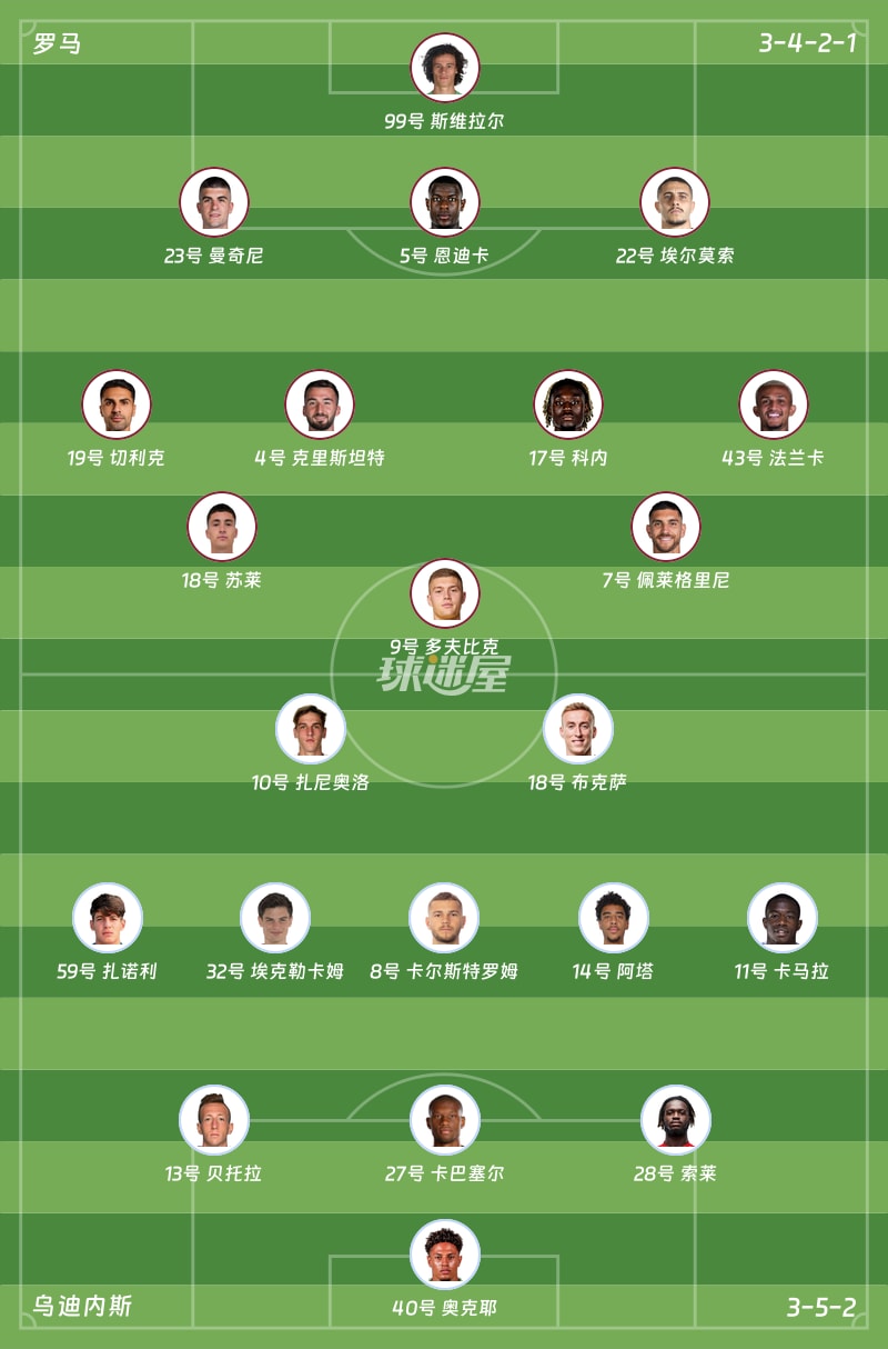 罗马vs乌迪内斯首发阵容