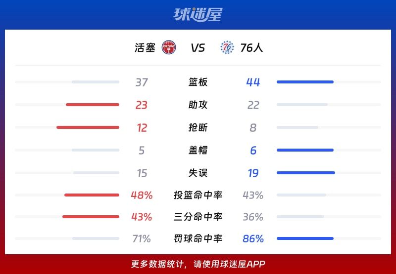 活塞vs76人球队数据