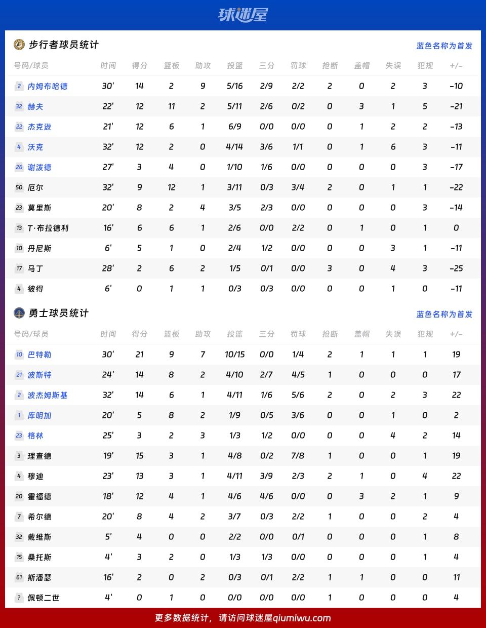 步行者vs勇士球员数据