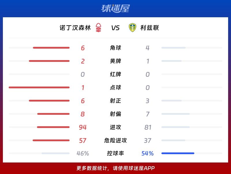 诺丁汉森林vs利兹联数据统计