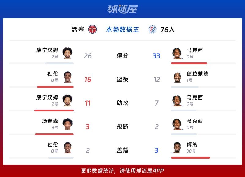 活塞vs76人各项最佳
