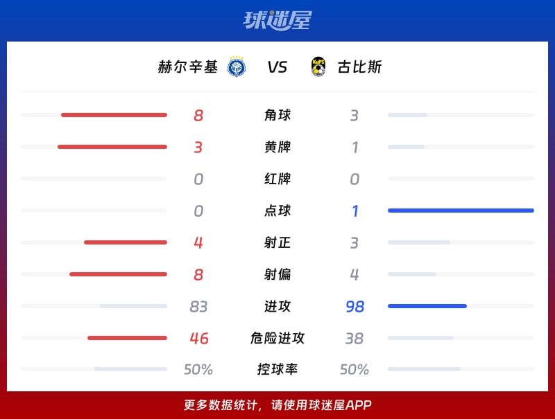 赫尔辛基vs古比斯数据统计