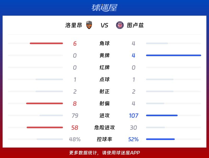 洛里昂vs图卢兹数据统计