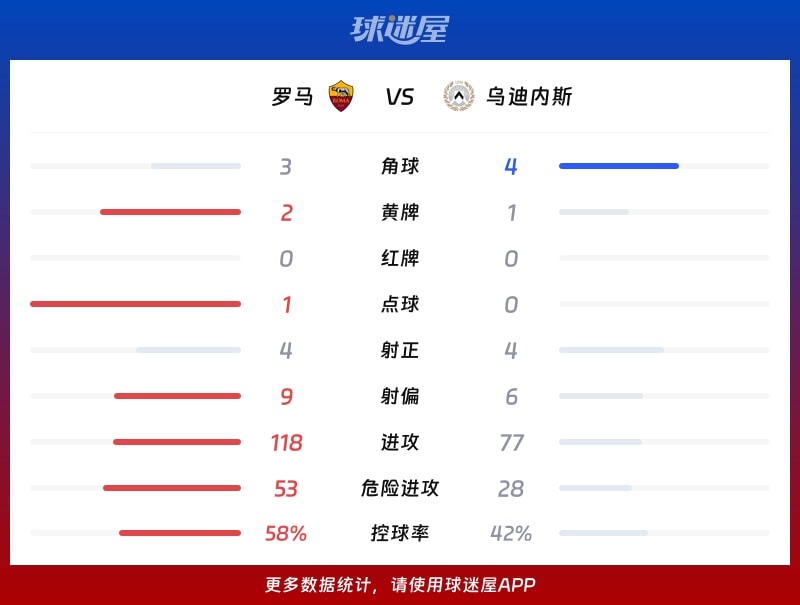 罗马vs乌迪内斯数据统计