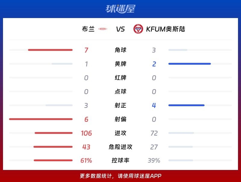 布兰vsKFUM奥斯陆数据统计