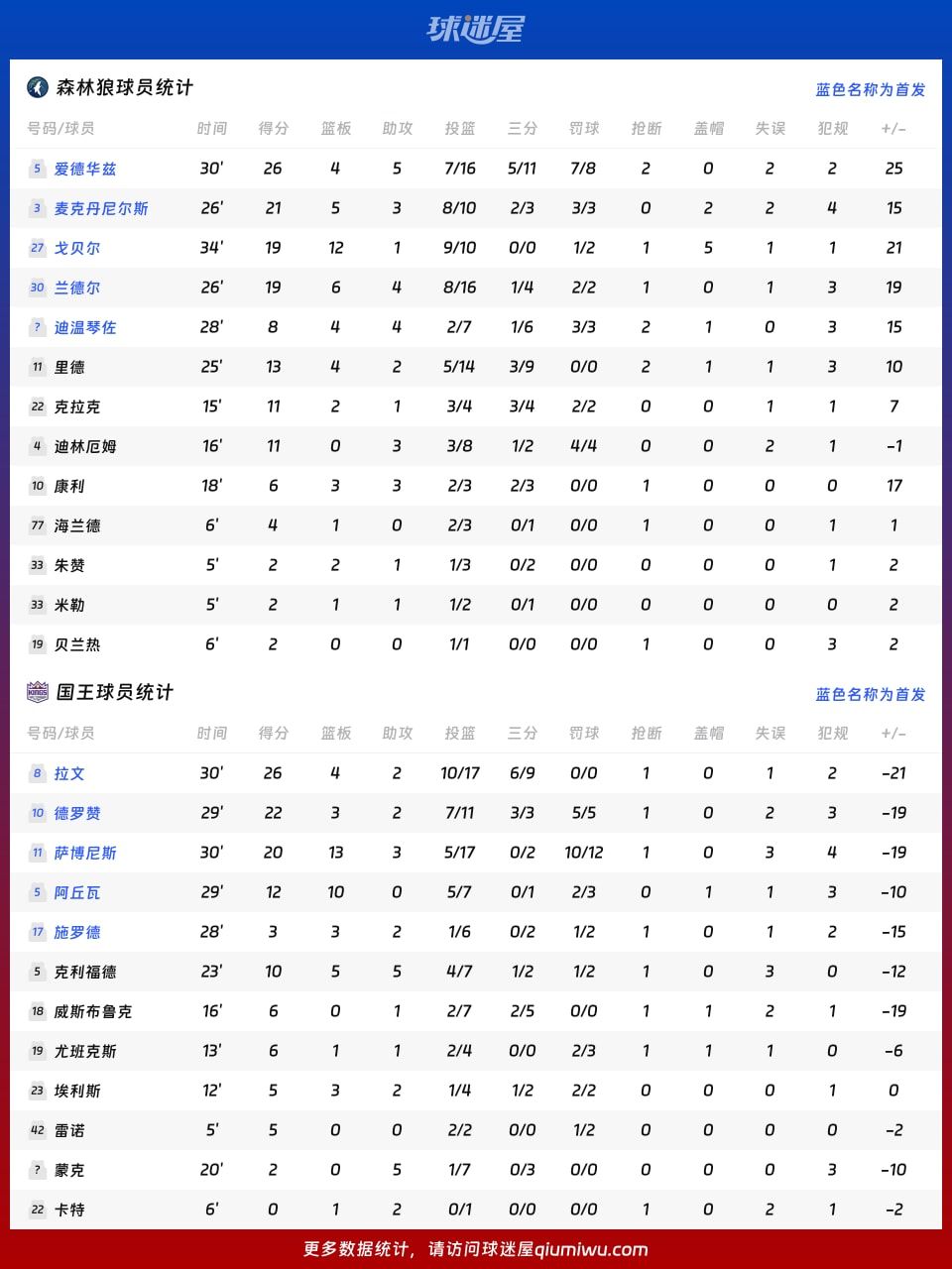 森林狼vs国王球员数据