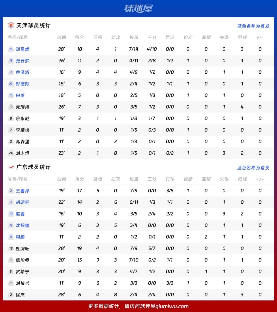 天津vs广东球员数据