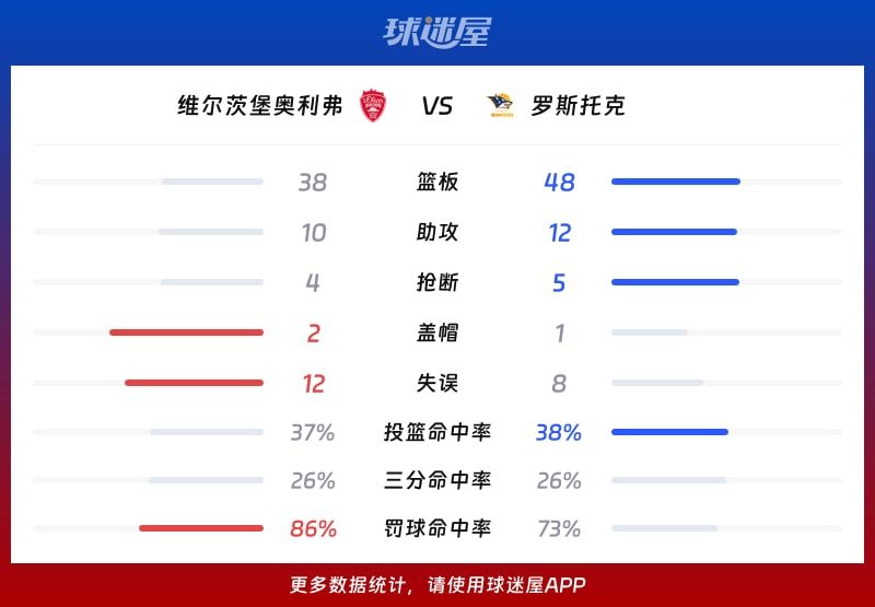 维尔茨堡奥利弗vs罗斯托克球队数据