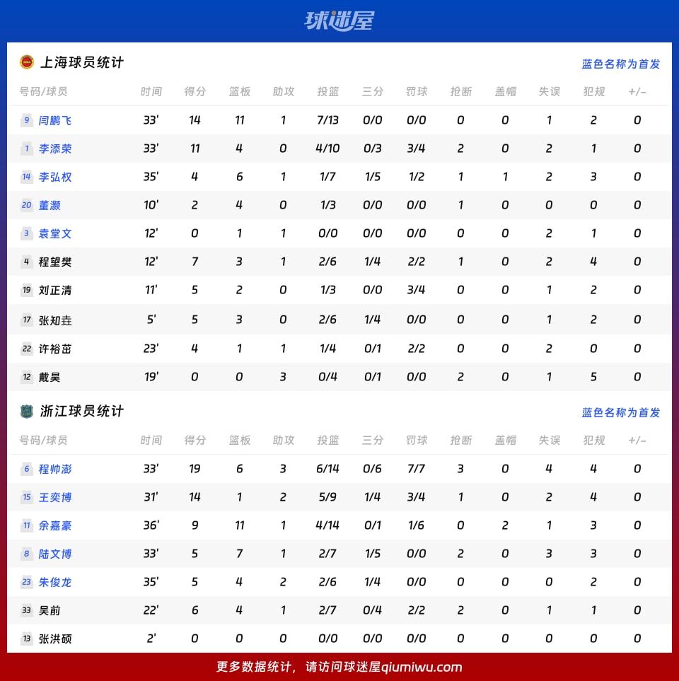 上海vs浙江球员数据