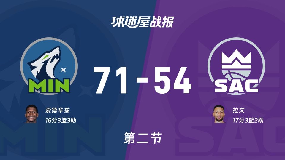 NBA常规赛：半场战罢，森林狼以71-54领先国王，爱德华兹16+3+3