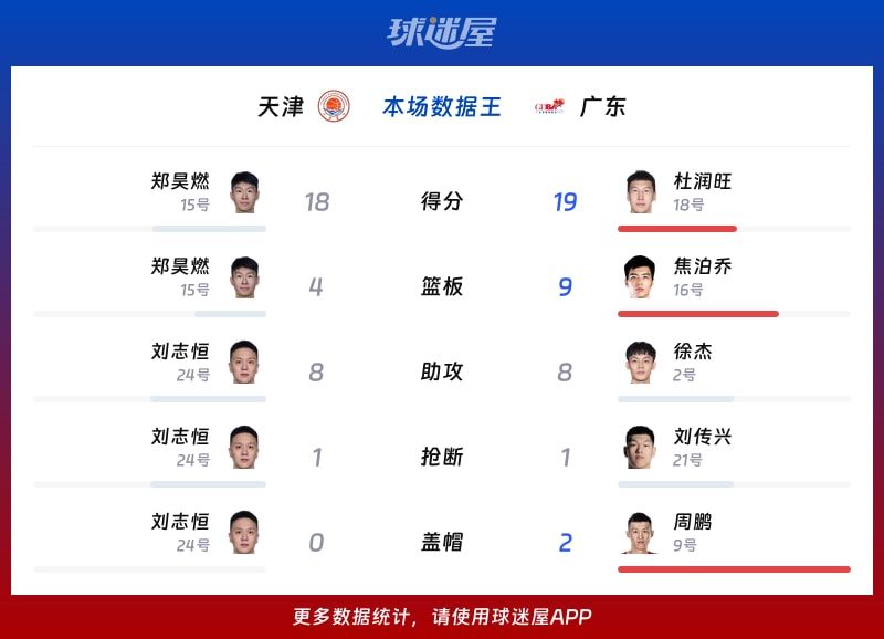 天津vs广东各项最佳