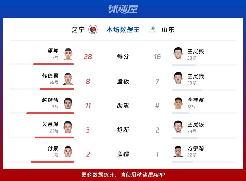 辽宁vs山东各项最佳