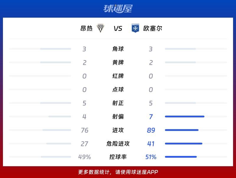 昂热vs欧塞尔数据统计
