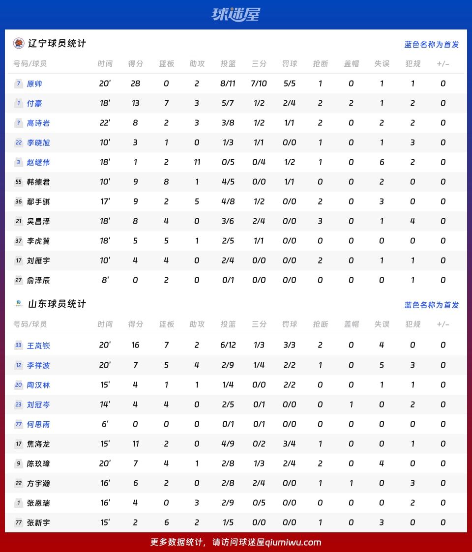 辽宁vs山东球员数据