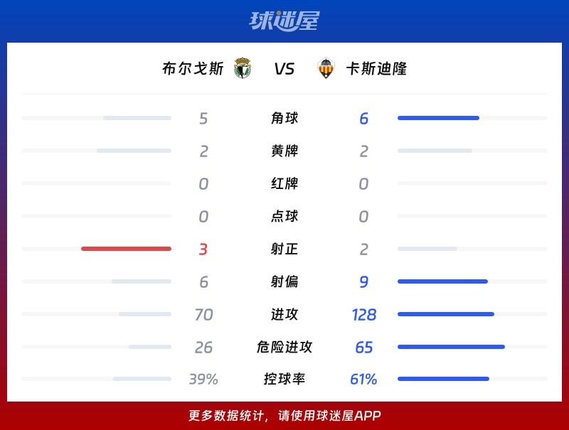 布尔戈斯vs卡斯迪隆数据统计