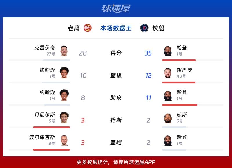 老鹰vs快船各项最佳