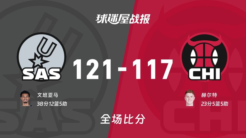 NBA常规赛：马刺以121-117战胜公牛，文班亚马38+12+5