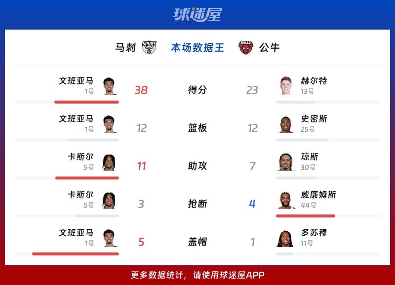 马刺vs公牛各项最佳