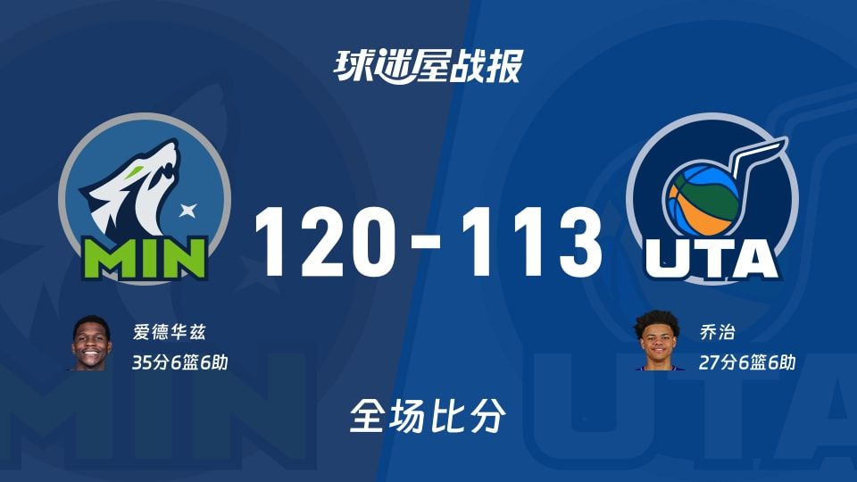 NBA常规赛：森林狼以120-113战胜爵士，爱德华兹35+6+6