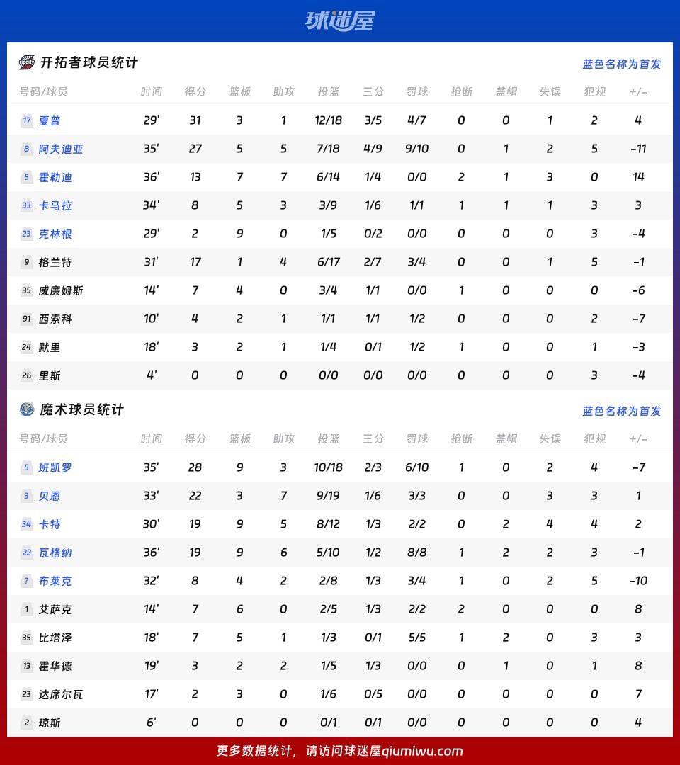 开拓者vs魔术球员数据