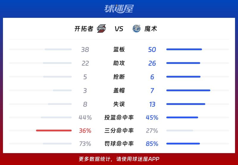 开拓者vs魔术球队数据