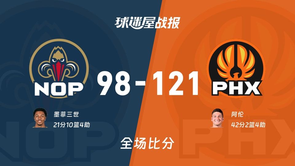 NBA鹈鹕vs太阳战报:98-121,阿伦42+2+4