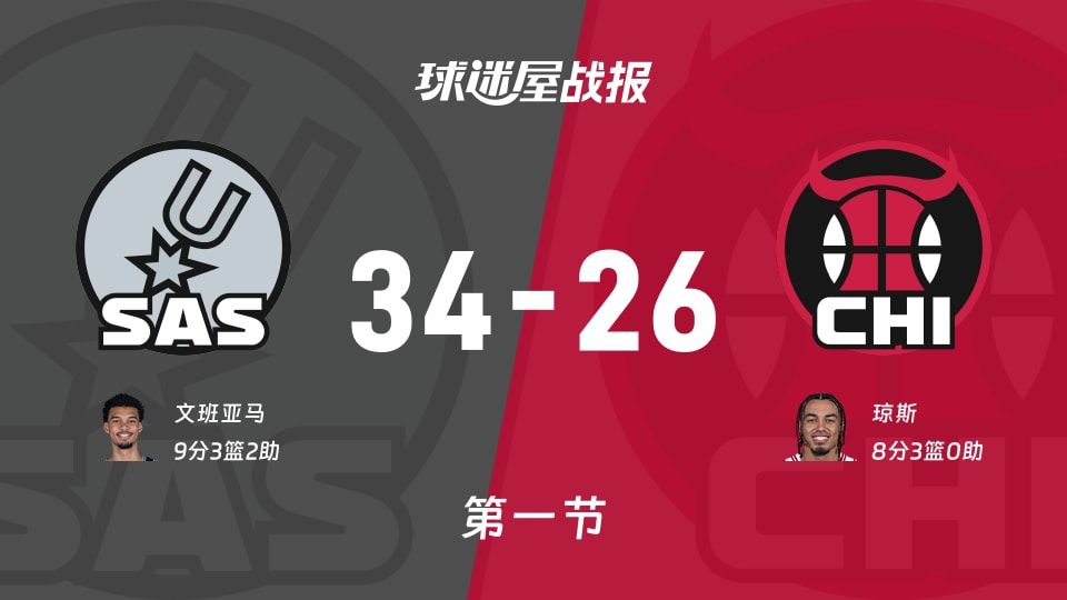 NBA常规赛：首节战罢，马刺以34-26领先公牛，文班亚马9+3+2