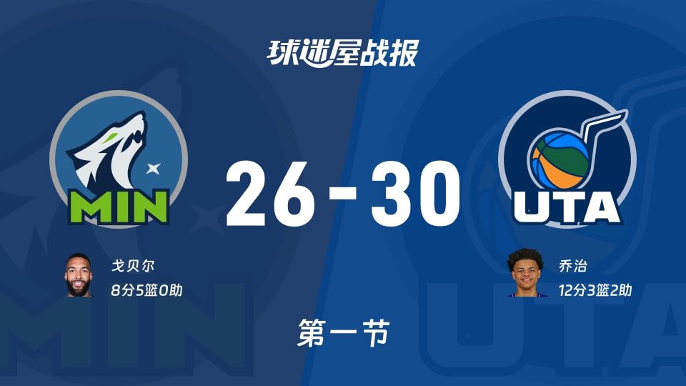 森林狼vs爵士：首节战罢，森林狼26-30爵士，乔治得到12分