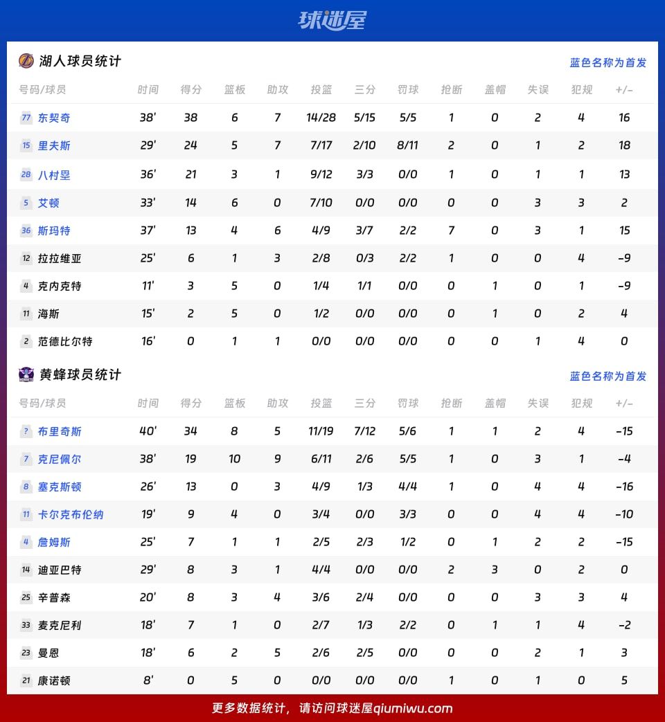 湖人vs黄蜂球员数据