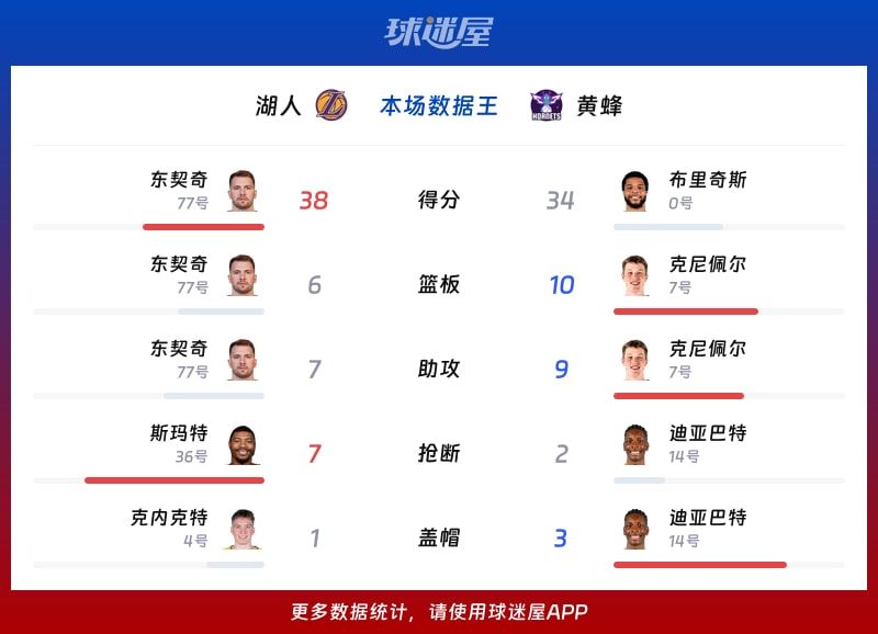 湖人vs黄蜂各项最佳