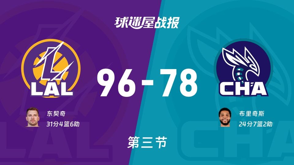 湖人vs黄蜂：三节战罢，湖人96-78黄蜂，东契奇得到31分