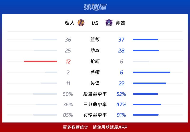湖人vs黄蜂球队数据