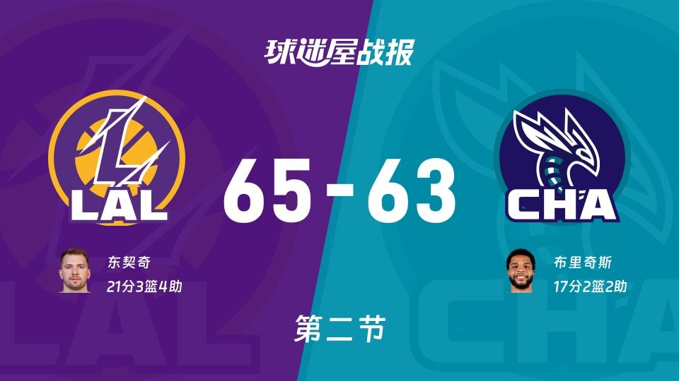 湖人vs黄蜂：半场结束，湖人65-63黄蜂，东契奇得到21分