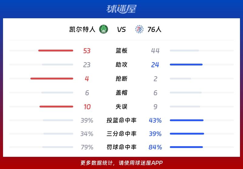 凯尔特人vs76人球队数据