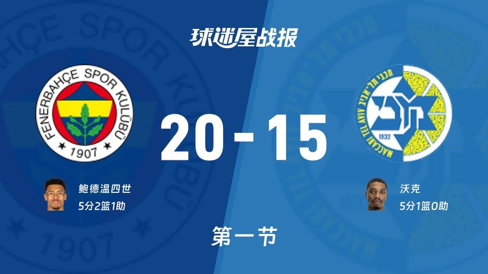 欧篮联常规赛：费内巴切第一节领先特拉维夫马卡比5分，鲍德温四世得到5分，沃克得到5分