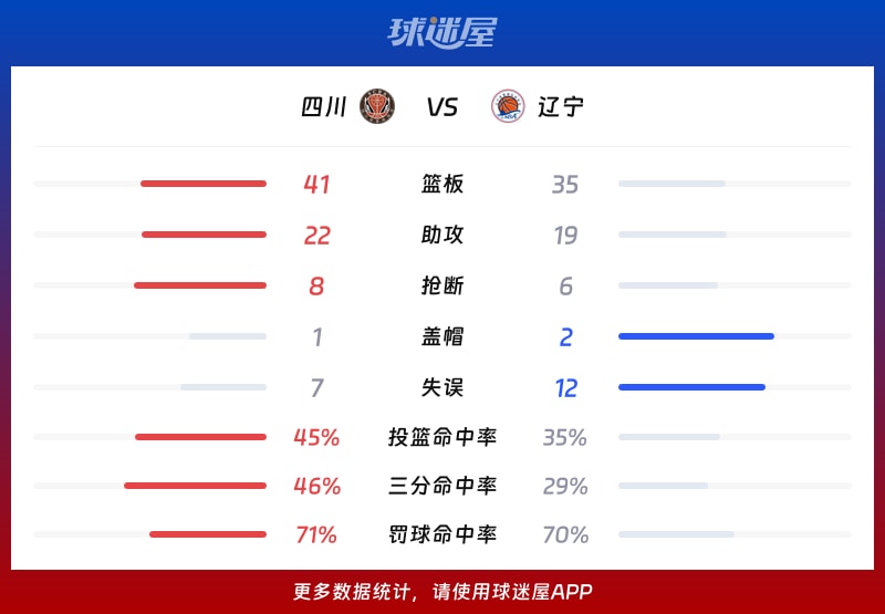 四川vs辽宁球队数据